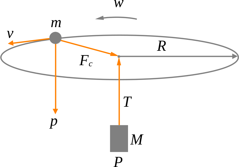 Dinàmica Newton, dinàmica moviment circular